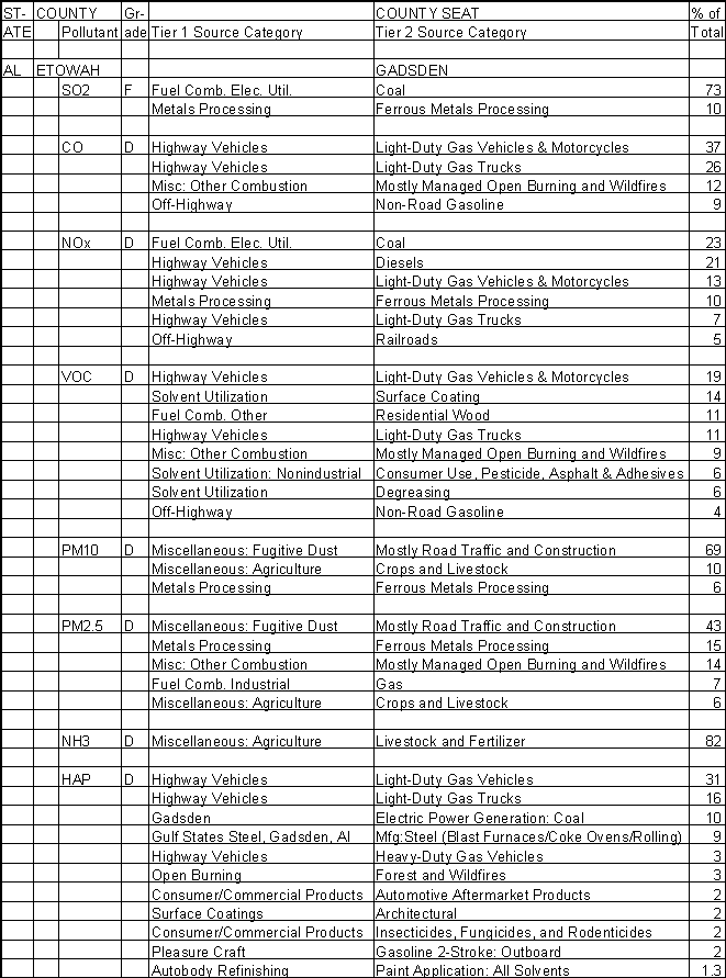 Etowah County, Alabama, Air Pollution Sources A