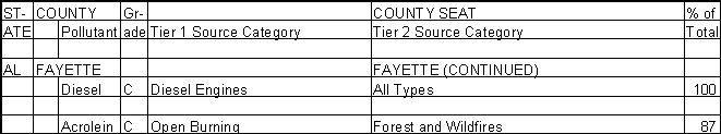 Fayette County, Alabama, Air Pollution Sources B