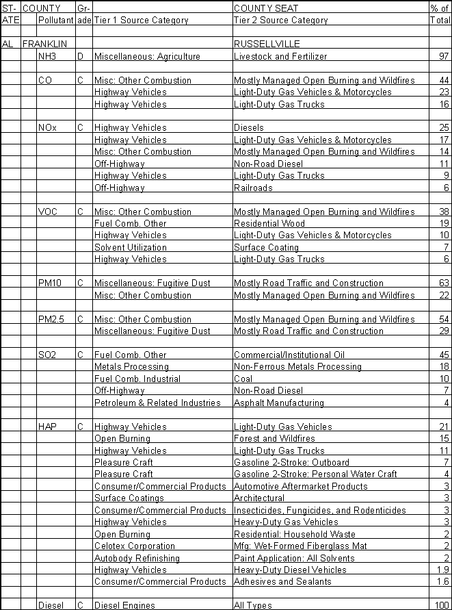 Franklin County, Alabama, Air Pollution Sources A