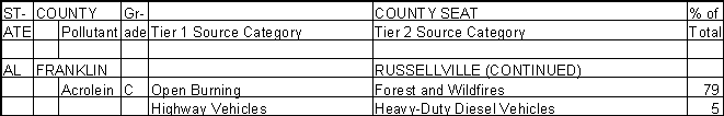 Franklin County, Alabama, Air Pollution Sources B