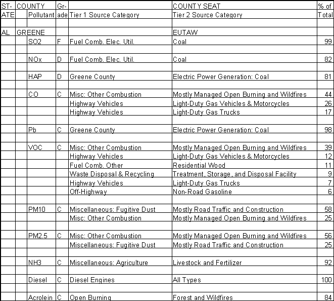 Greene County, Alabama, Air Pollution Sources