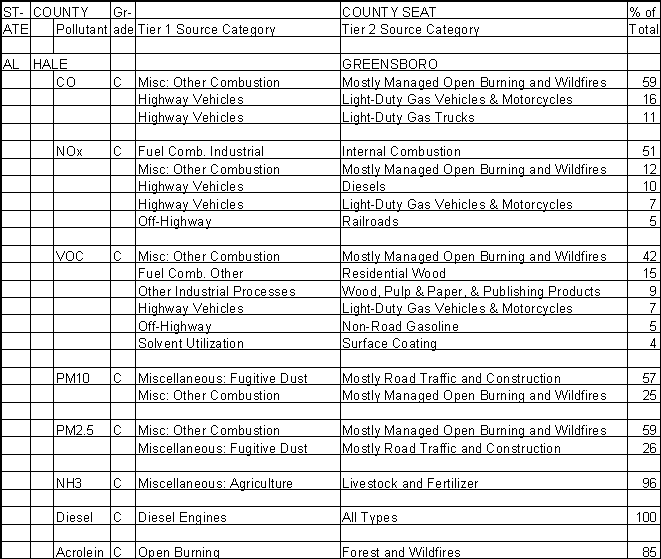 Hale County, Alabama, Air Pollution Sources