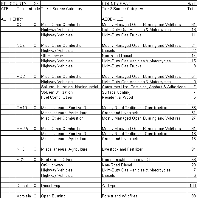 Henry County, Alabama, Air Pollution Sources