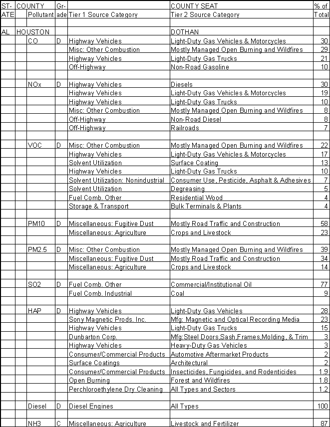 Houston County, Alabama, Air Pollution Sources A