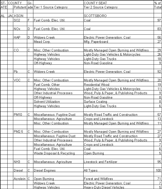 Jackson County, Alabama, Air Pollution Sources
