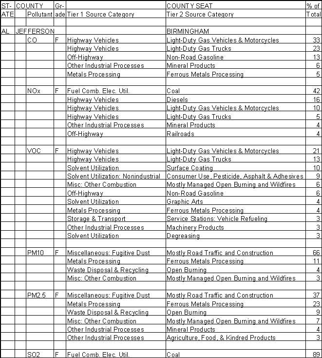 Jefferson County, Alabama, Air Pollution Sources A