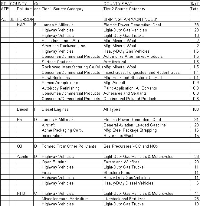 Jefferson County, Alabama, Air Pollution Sources B