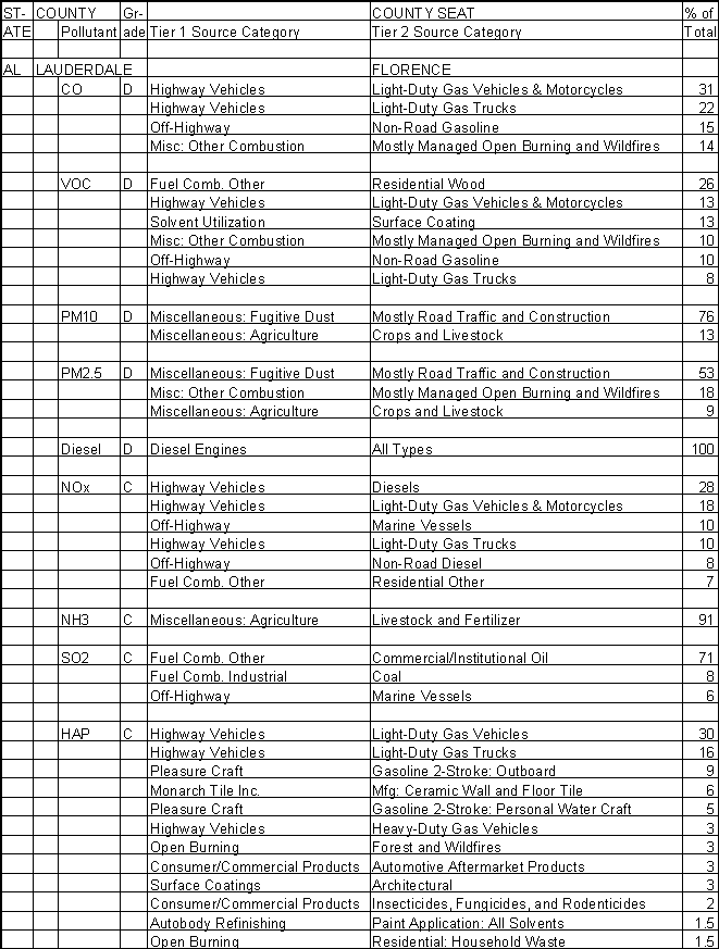 Lauderdale County, Alabama, Air Pollution Sources A