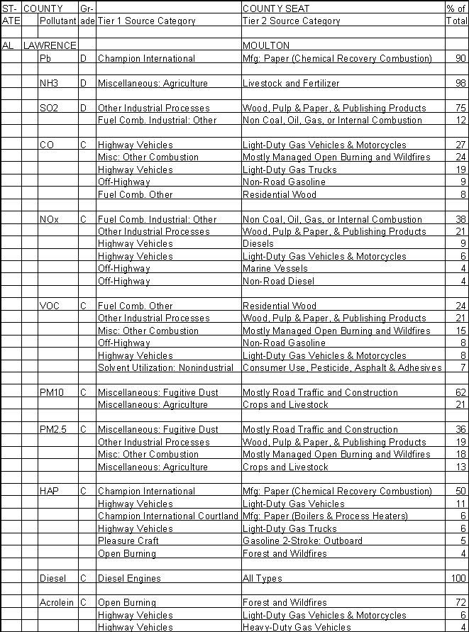 Lawrence County, Alabama, Air Pollution Sources