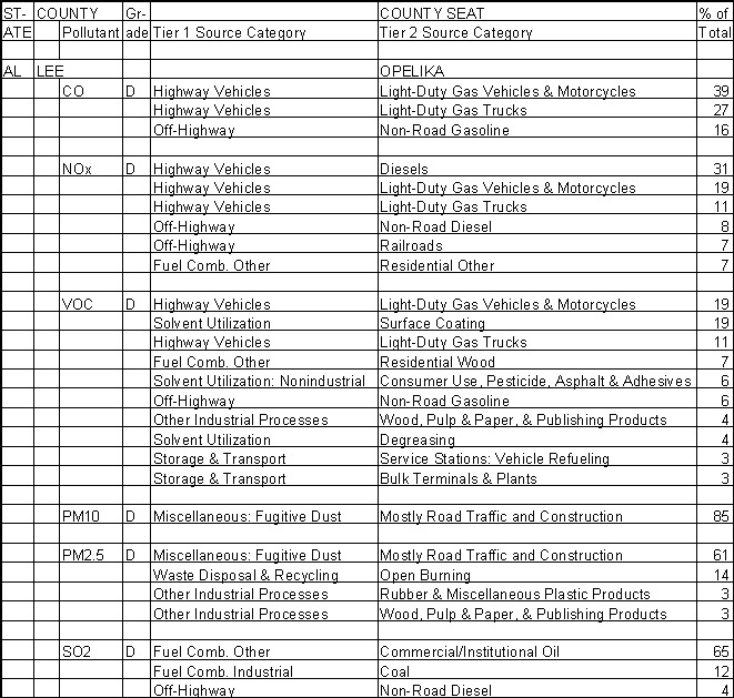 Lee County, Alabama, Air Pollution Sources A