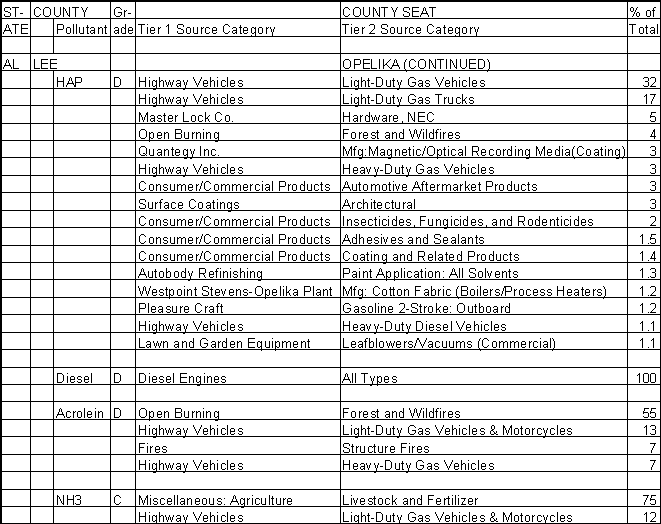 Lee County, Alabama, Air Pollution Sources B