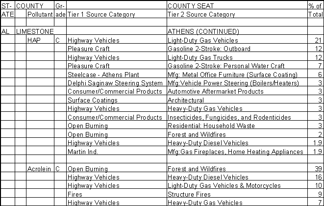 Limestone County, Alabama, Air Pollution Sources B