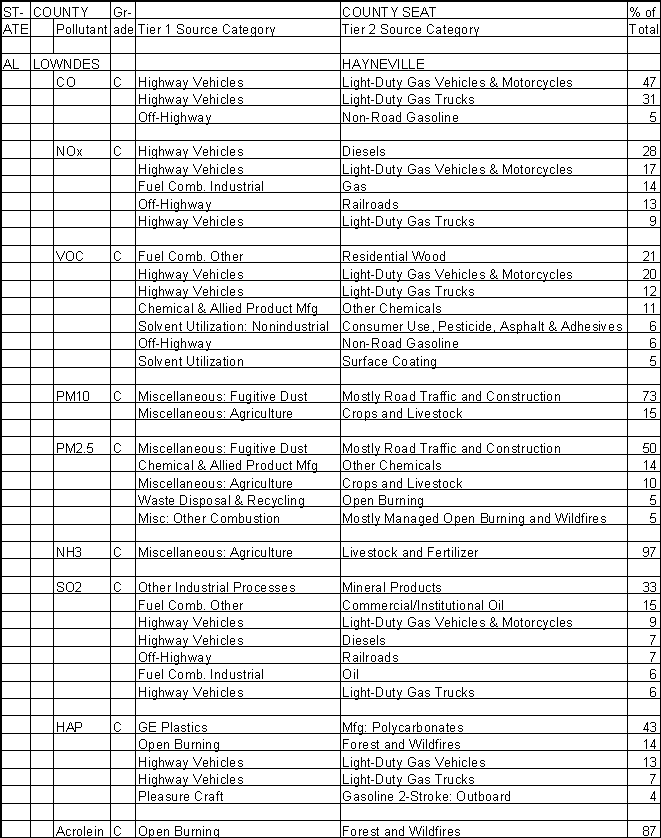 Lowndes County, Alabama, Air Pollution Sources