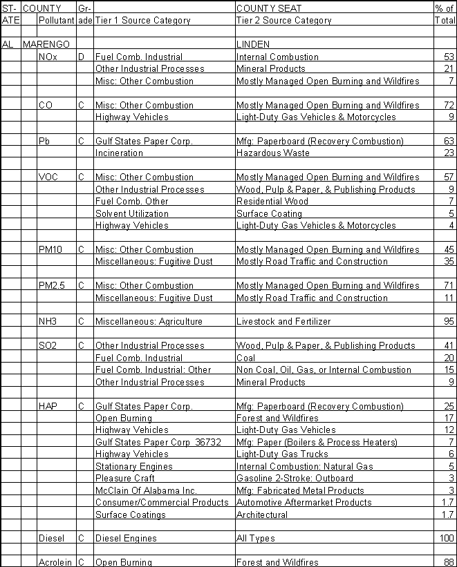 Marengo County, Alabama, Air Pollution Sources