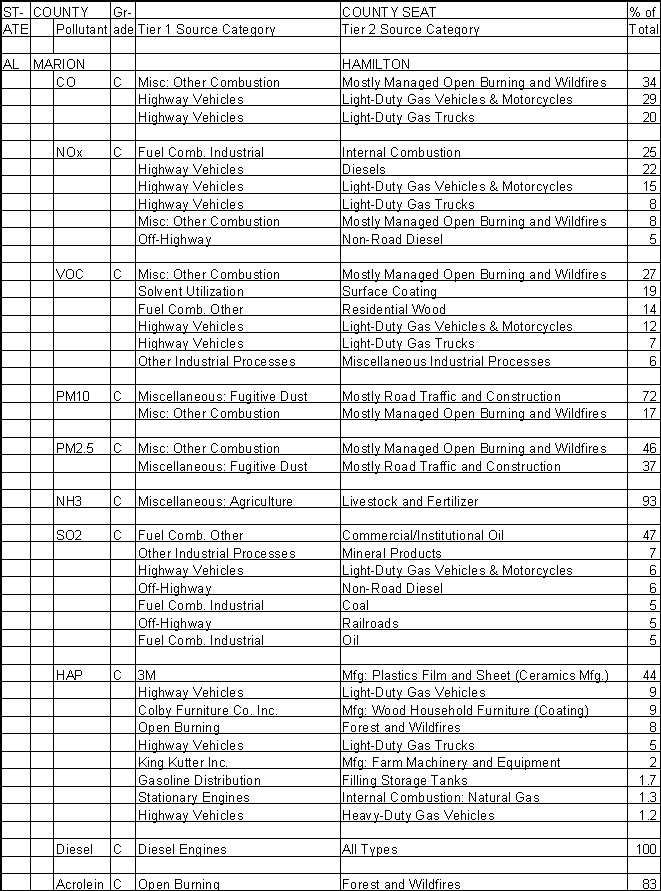 Marion County, Alabama, Air Pollution Sources