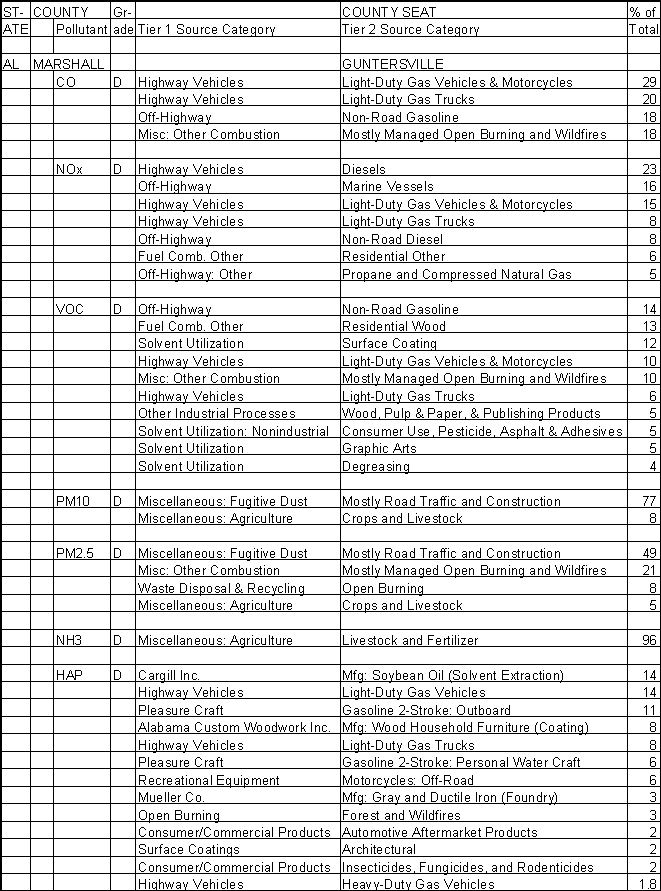 Marshall County, Alabama, Air Pollution Sources A