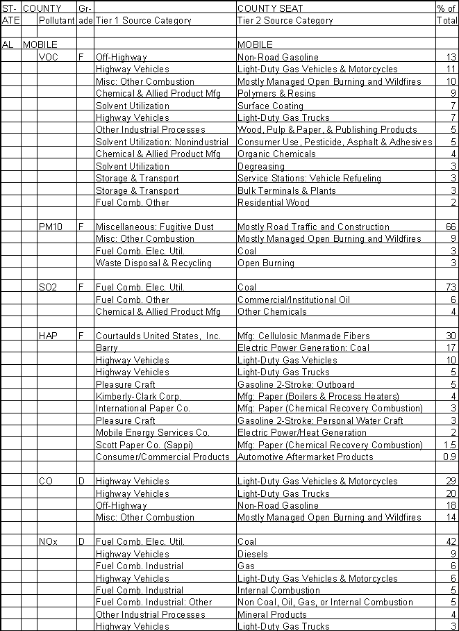 Mobile County, Alabama, Air Pollution Sources A