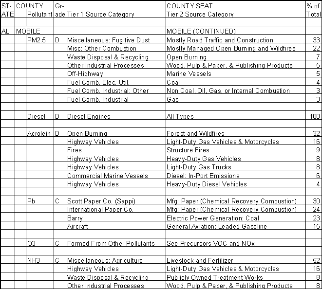 Mobile County, Alabama, Air Pollution Sources B