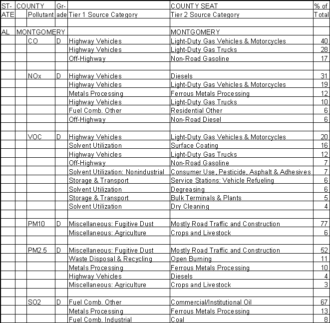 Montgomery County, Alabama, Air Pollution Sources A