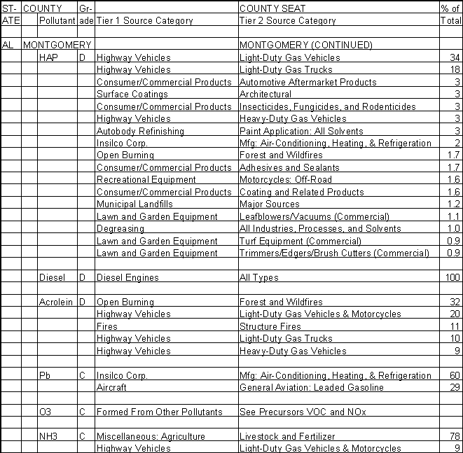 Montgomery County, Alabama, Air Pollution Sources B