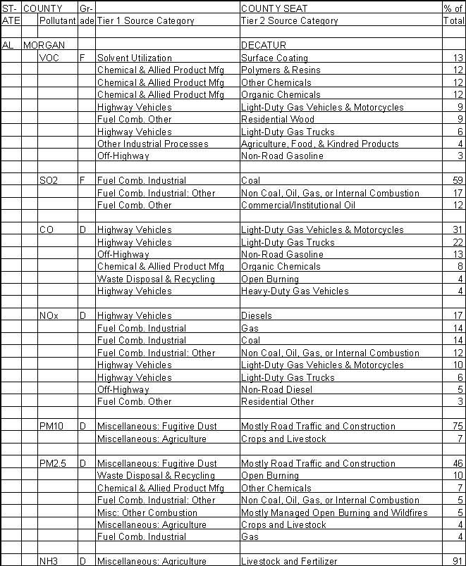 Morgan County, Alabama, Air Pollution Sources A