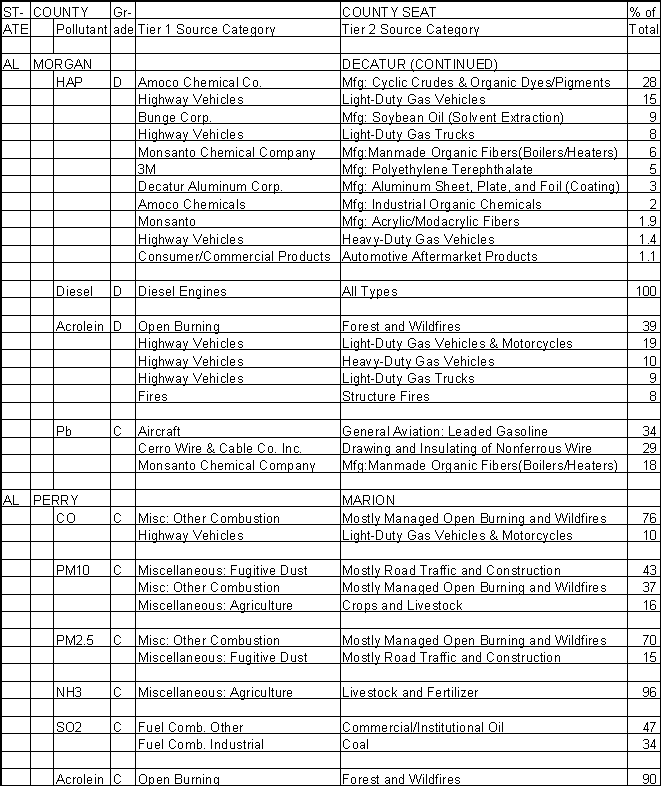 Morgan County, Alabama, Air Pollution Sources B