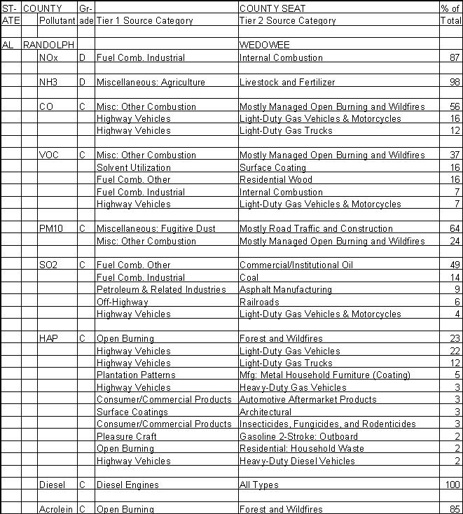 Randolph County, Alabama, Air Pollution Sources