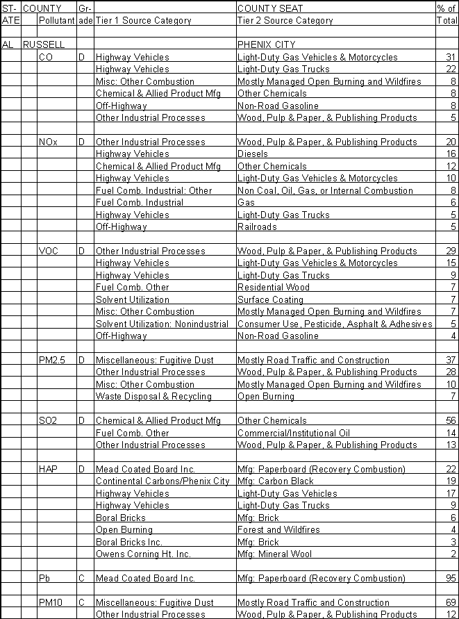 Russell County, Alabama, Air Pollution Sources A