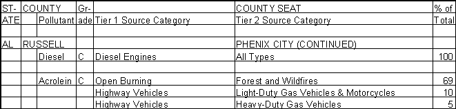 Russell County, Alabama, Air Pollution Sources B