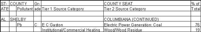 Shelby County, Alabama, Air Pollution Sources B