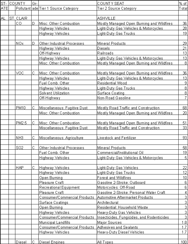St. Clair County, Alabama, Air Pollution Sources A