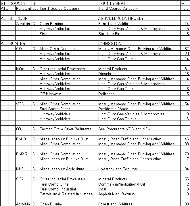St. Clair County, Alabama, Air Pollution Sources B