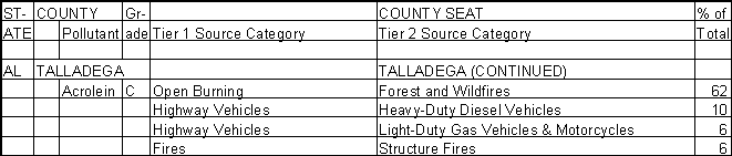 Talladega County, Alabama, Air Pollution Sources B