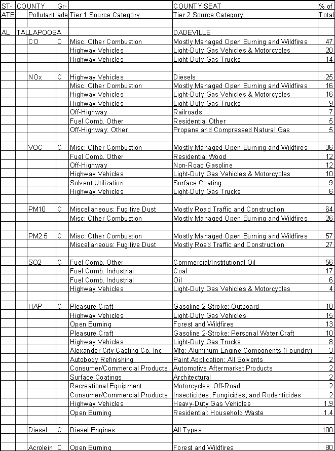 Tallapoosa County, Alabama, Air Pollution Sources