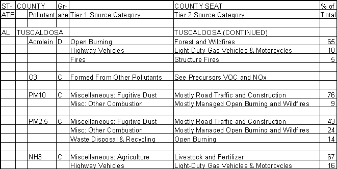 Tuscaloosa County, Alabama, Air Pollution Sources B