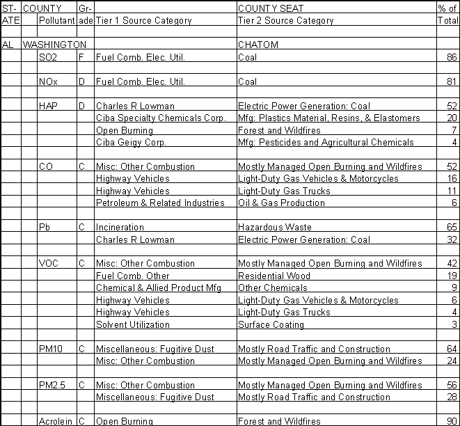 Washington County, Alabama, Air Pollution Sources