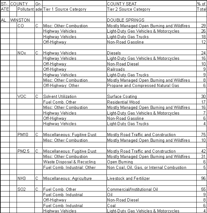 Winston County, Alabama, Air Pollution Sources A