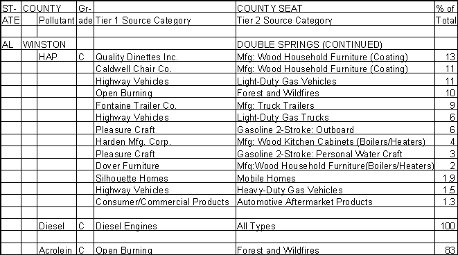 Winston County, Alabama, Air Pollution Sources B