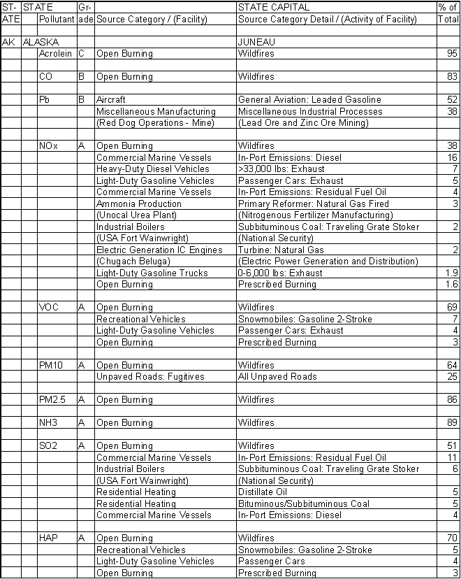 Alaska Air Pollution Sources A