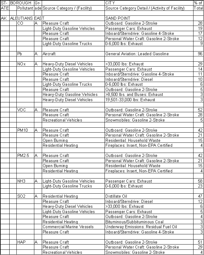 Aleutians East Borough, Alaska, Air Pollution Sources A