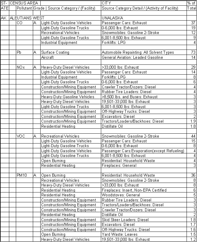 Aleutians West Census Area, Alaska, Air Pollution Sources A