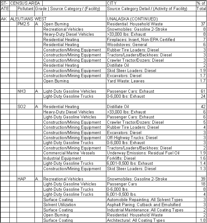 Aleutians West Census Area, Alaska, Air Pollution Sources B