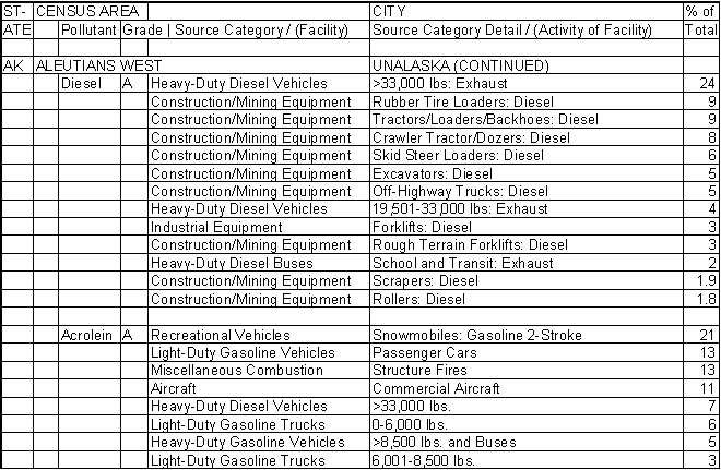 Aleutians West Census Area, Alaska, Air Pollution Sources C