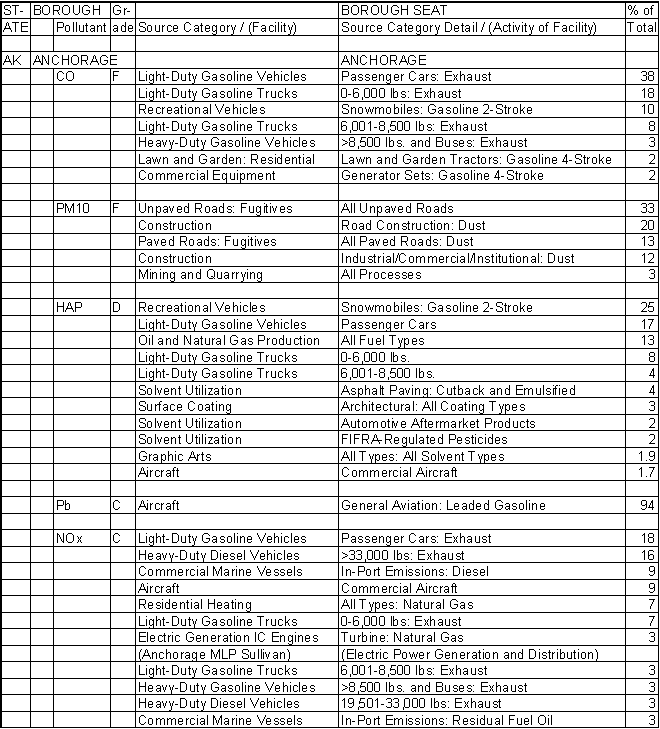 Anchorage Borough, Alaska, Air Pollution Sources A