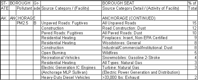 Anchorage Borough, Alaska, Air Pollution Sources C