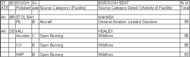 Bristol Bay Borough, Alaska, Air Pollution Sources