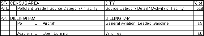 Dillingham Census Area, Alaska, Air Pollution Sources