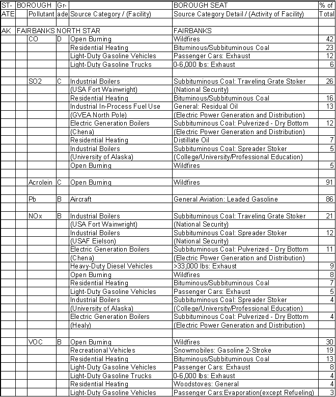 Fairbanks North Star Borough, Alaska, Air Pollution Sources A