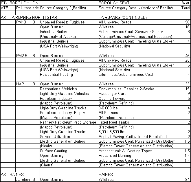 Fairbanks North Star Borough, Alaska, Air Pollution Sources B