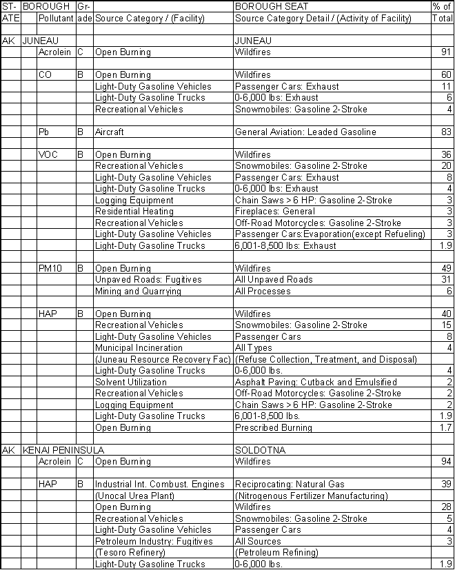 Juneau Borough, Alaska, Air Pollution Sources